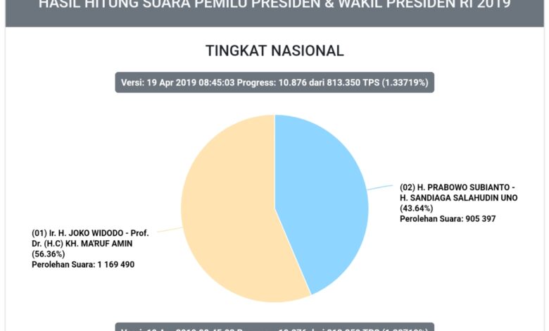 Hasil sementara Pilpres 2019 bisa dilihat melalui situs pemilu2019.kpu.go.id. Hingga Jumat (19/4/2019) pukul 08.45 WIB, data yang masuk mencapai 10.876 dari 813.350 TPS, atau 1.33719 persen.