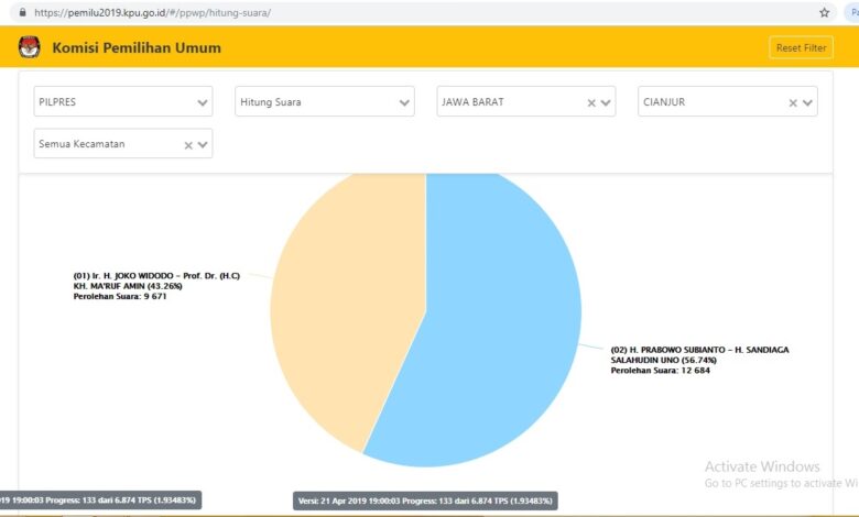 Update Real Count KPU (Minggu 21 April 2019) Pukul 19.00 WIB Kabupaten Cianjur