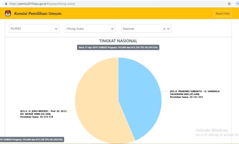 Hasil Pilpres Tingkat Nasional update Sabtu (27/4/2019) Pukul 14.00 WIB