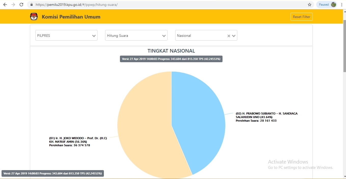 Hasil Pilpres Tingkat Nasional update Sabtu (27/4/2019) Pukul 14.00 WIB