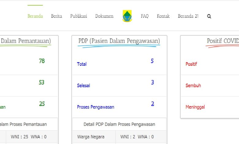 Berikut ini adalah info terkini Orang Dalam Pemantauan (ODP) dan Pasien Dalam Pengawasan (PDP) Virus Corona atau Covid-19 di Kabupaten Cianjur.