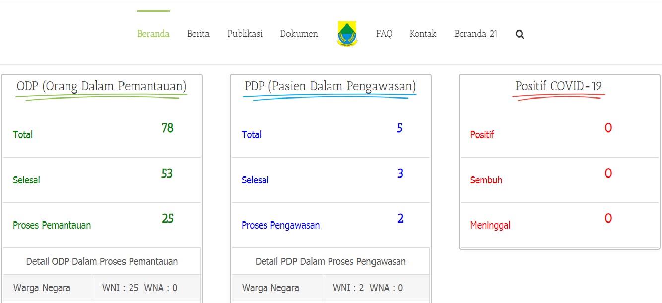 Berikut ini adalah info terkini Orang Dalam Pemantauan (ODP) dan Pasien Dalam Pengawasan (PDP) Virus Corona atau Covid-19 di Kabupaten Cianjur.