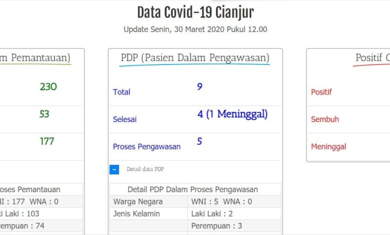 Update Covid-19 Cianjur: ODP Meningkat, Satu PDP Meninggal