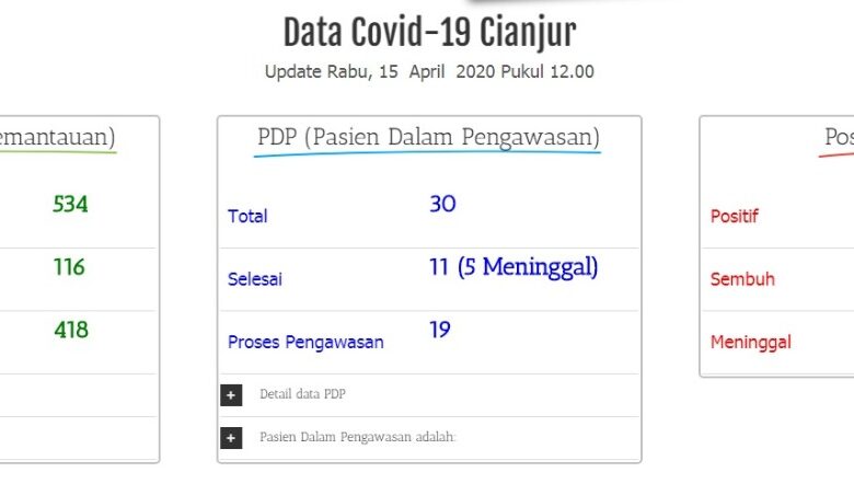 Update Covid-19: ODP dan PDP Corona di Cianjur Bertambah