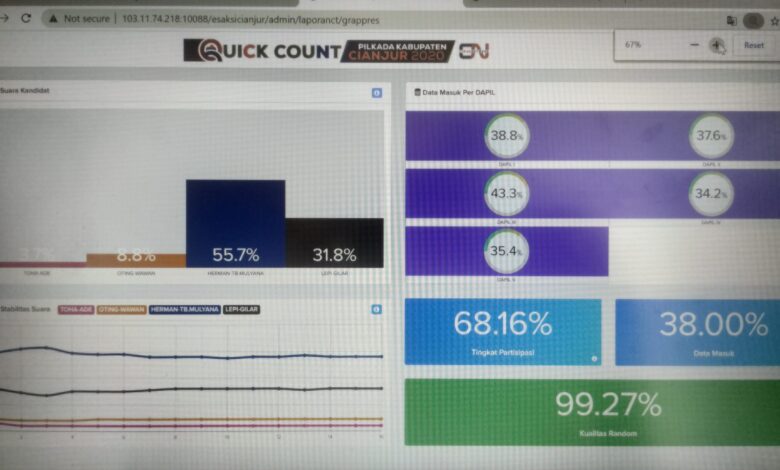 Quick Count Pilkada Cianjur 2020