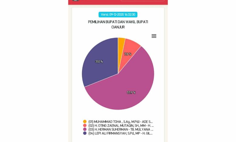 Quick Count Pilkada Cianjur 2020 Versi KPU, BHS-M Tetap Unggul