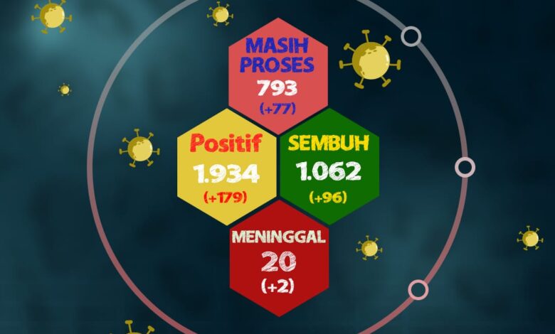 Update Corona, 25 Januari 2021 di Cianjur: Sepekan, Positif Bertambah 179 dan Sembuh 96 Kasus