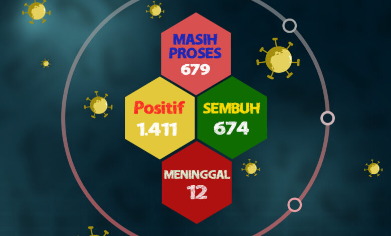 Update Corona di Cianjur, 4 Januari 2021: Sepekan, Ada Penambahan 113 Kasus Baru