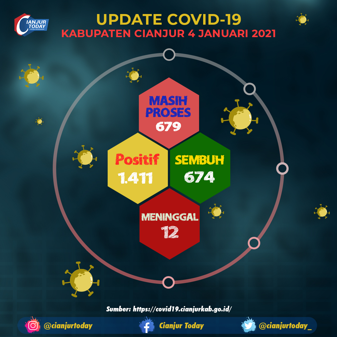 Update Corona di Cianjur, 4 Januari 2021: Sepekan, Ada Penambahan 113 Kasus Baru