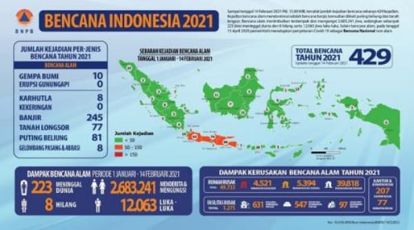 Rilis BNPB: 429 Bencana Terjadi di Indonesia, 223 Orang Meninggal, Peristiwa Banjir Paling Tinggi