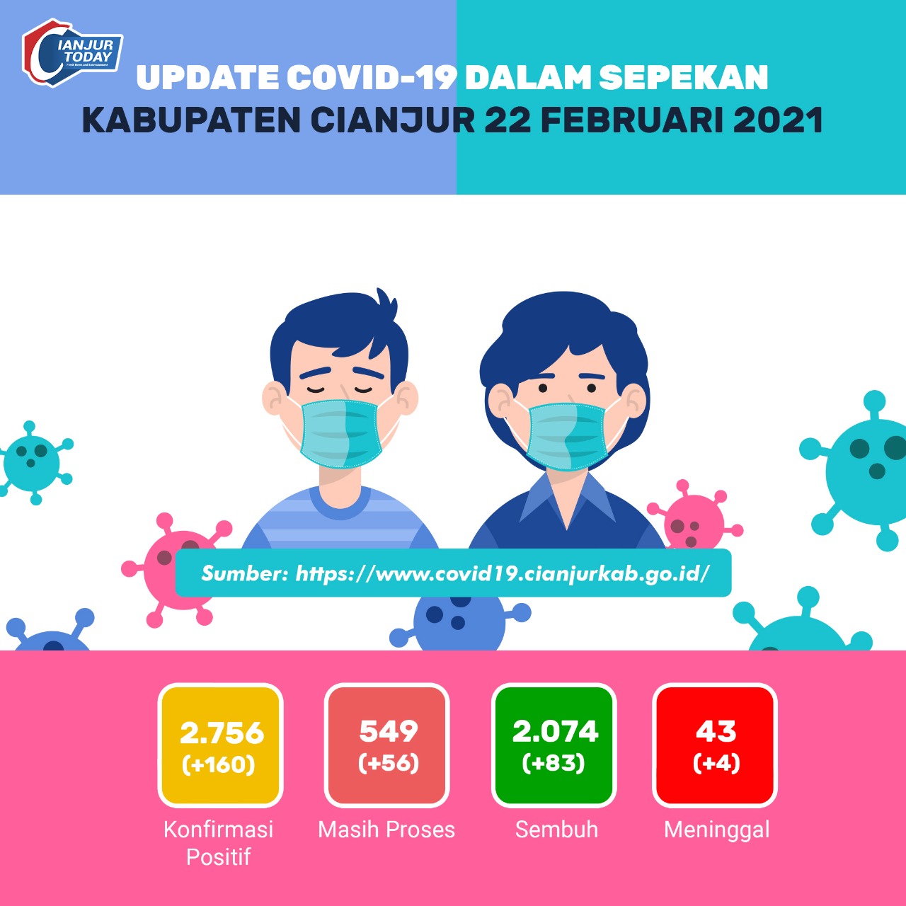 Update Corona, 22 Februari 2021 di Cianjur: Sepekan, Positif Naik 160 dan Sembuh Bertambah 83 Kasus