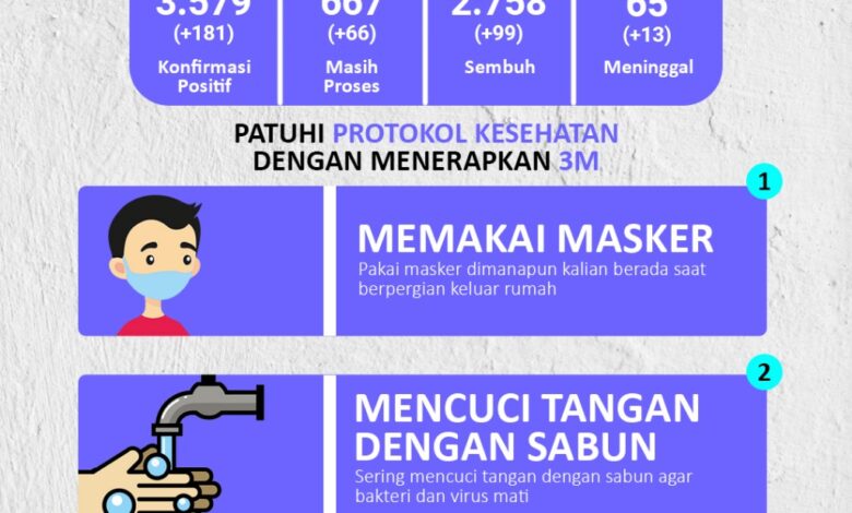 Update Covid-19 di Kabupaten Cianjur, 1 April 2021: Positif 3.579, Sembuh 2.758, Meninggal 65 Kasus