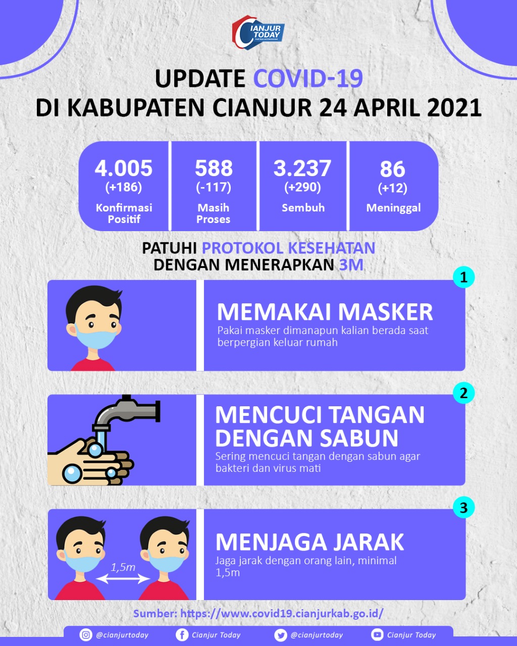 Update Corona, 24 April 2021 di Cianjur: Positif 4.005 dan Meninggal 86 Kasus