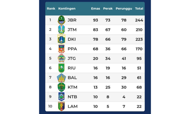 Jabar Mangprang! Terus Melesat di Posisi Pertama Klasemen PON XX Papua, 12 Oktober 2021