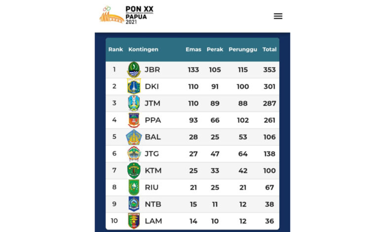 Jawa Barat jadi Juara Umum PON XX Papua 2021, Persembahkan 353 Medali Kemenangan