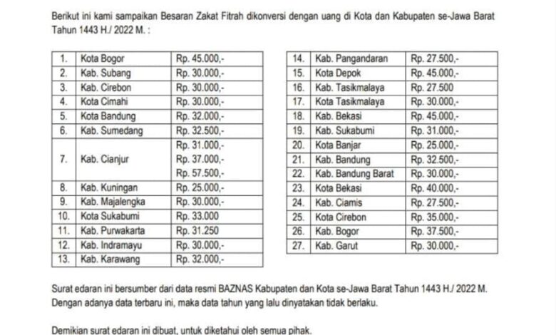 Besaran Zakat Fitrah di Cianjur Ada 3 Kategori, Ini Kata Baznas Cianjur