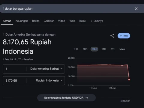 Heboh kurs dolar AS ke rupiah anjlok jadi Rp 8.170 di Google Search pada 1 Februari 2025